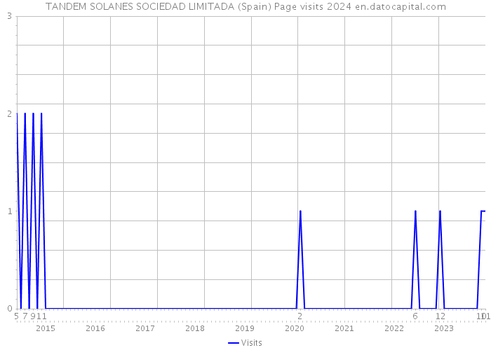 TANDEM SOLANES SOCIEDAD LIMITADA (Spain) Page visits 2024 