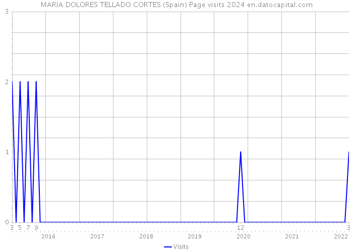 MARIA DOLORES TELLADO CORTES (Spain) Page visits 2024 