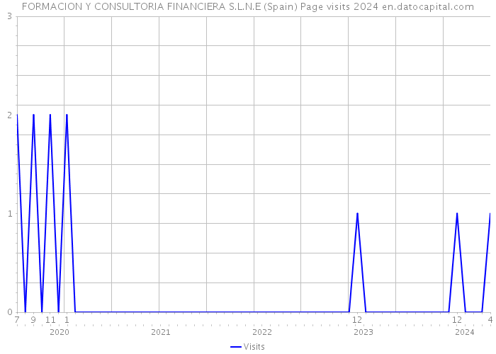 FORMACION Y CONSULTORIA FINANCIERA S.L.N.E (Spain) Page visits 2024 