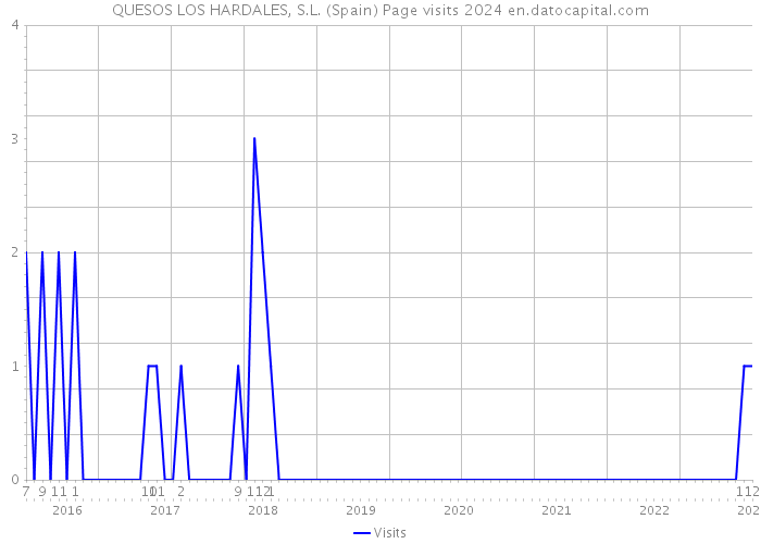 QUESOS LOS HARDALES, S.L. (Spain) Page visits 2024 