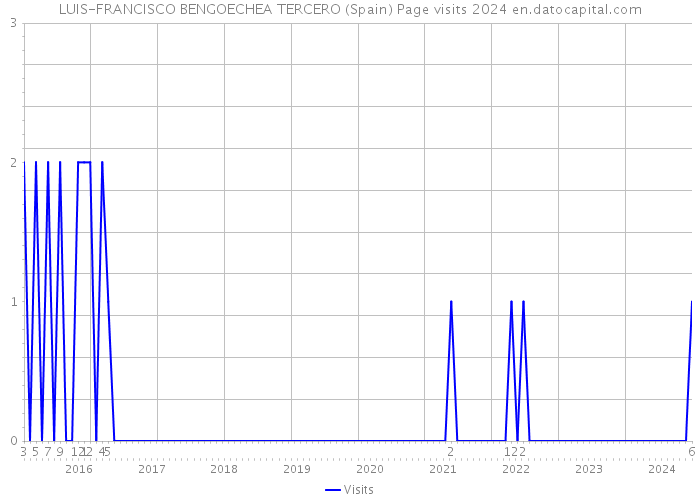 LUIS-FRANCISCO BENGOECHEA TERCERO (Spain) Page visits 2024 