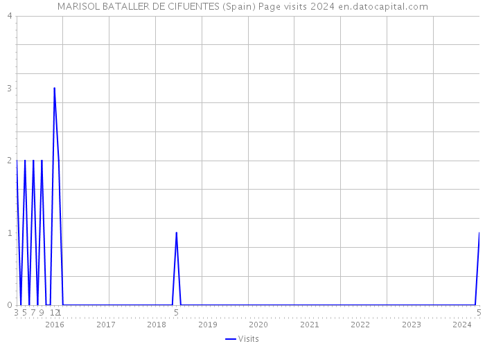 MARISOL BATALLER DE CIFUENTES (Spain) Page visits 2024 