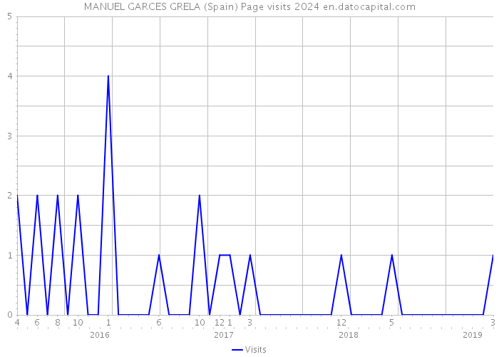 MANUEL GARCES GRELA (Spain) Page visits 2024 