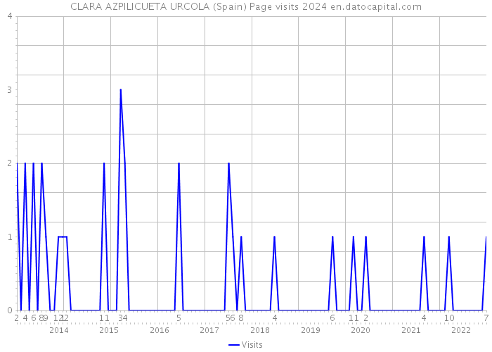 CLARA AZPILICUETA URCOLA (Spain) Page visits 2024 