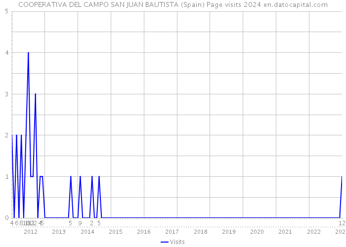 COOPERATIVA DEL CAMPO SAN JUAN BAUTISTA (Spain) Page visits 2024 