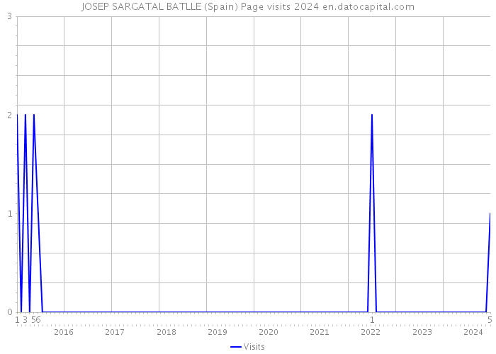 JOSEP SARGATAL BATLLE (Spain) Page visits 2024 