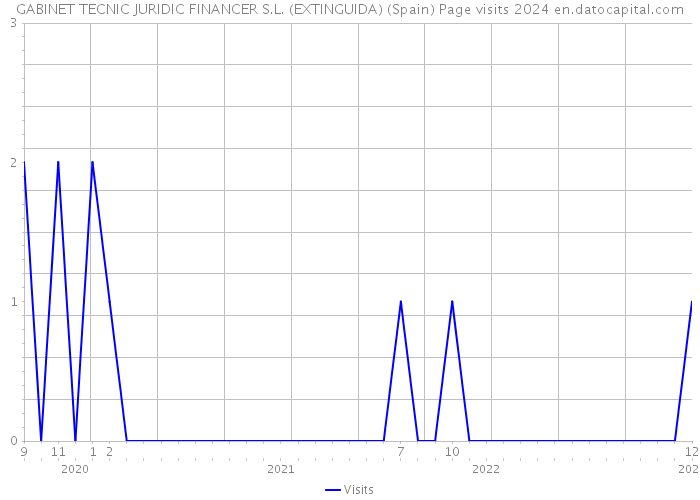 GABINET TECNIC JURIDIC FINANCER S.L. (EXTINGUIDA) (Spain) Page visits 2024 