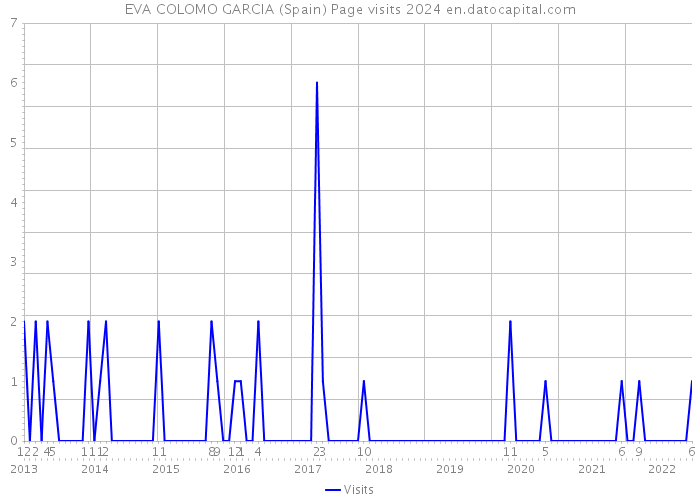 EVA COLOMO GARCIA (Spain) Page visits 2024 
