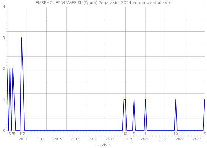 EMBRAGUES VIAWEB SL (Spain) Page visits 2024 