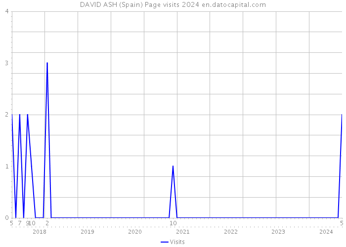 DAVID ASH (Spain) Page visits 2024 