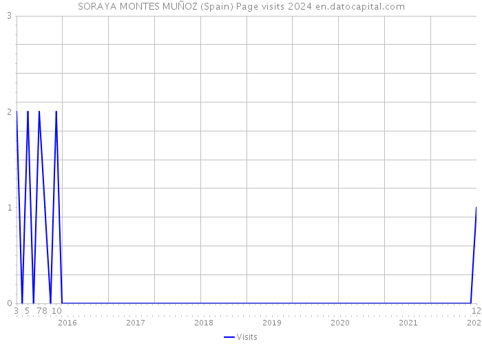 SORAYA MONTES MUÑOZ (Spain) Page visits 2024 