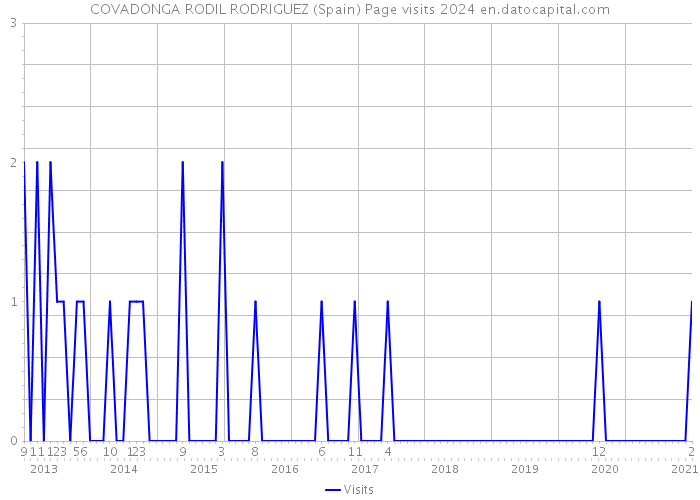 COVADONGA RODIL RODRIGUEZ (Spain) Page visits 2024 