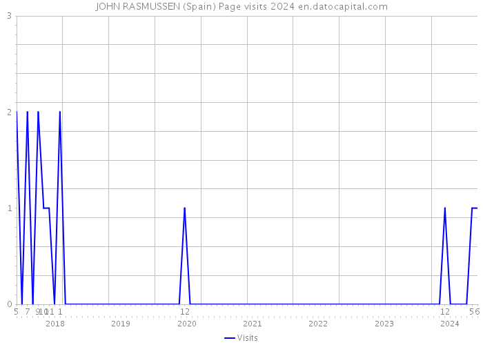 JOHN RASMUSSEN (Spain) Page visits 2024 