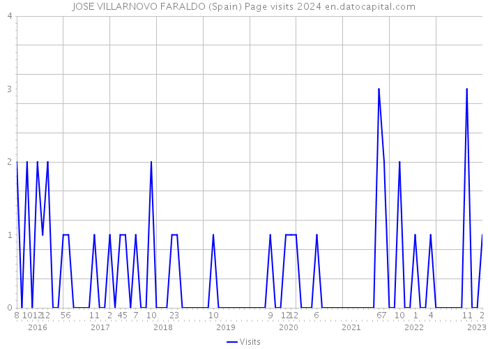 JOSE VILLARNOVO FARALDO (Spain) Page visits 2024 