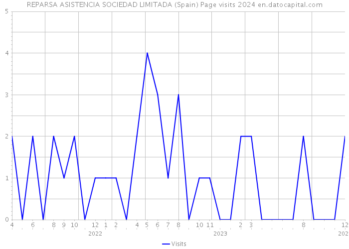 REPARSA ASISTENCIA SOCIEDAD LIMITADA (Spain) Page visits 2024 