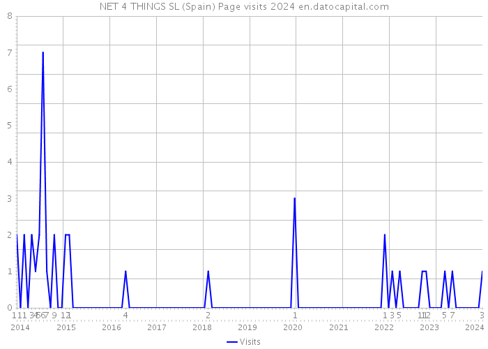 NET 4 THINGS SL (Spain) Page visits 2024 