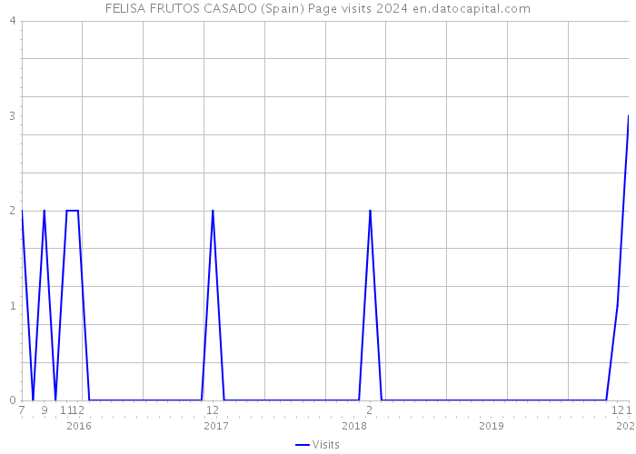 FELISA FRUTOS CASADO (Spain) Page visits 2024 