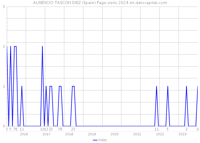AUSENCIO TASCON DIEZ (Spain) Page visits 2024 
