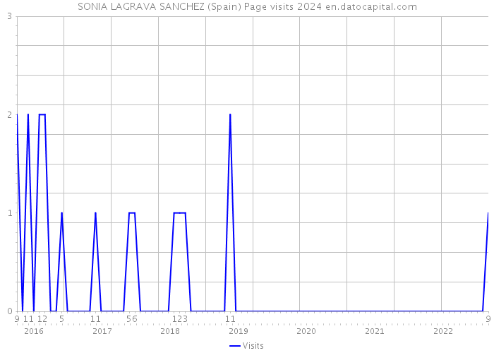 SONIA LAGRAVA SANCHEZ (Spain) Page visits 2024 