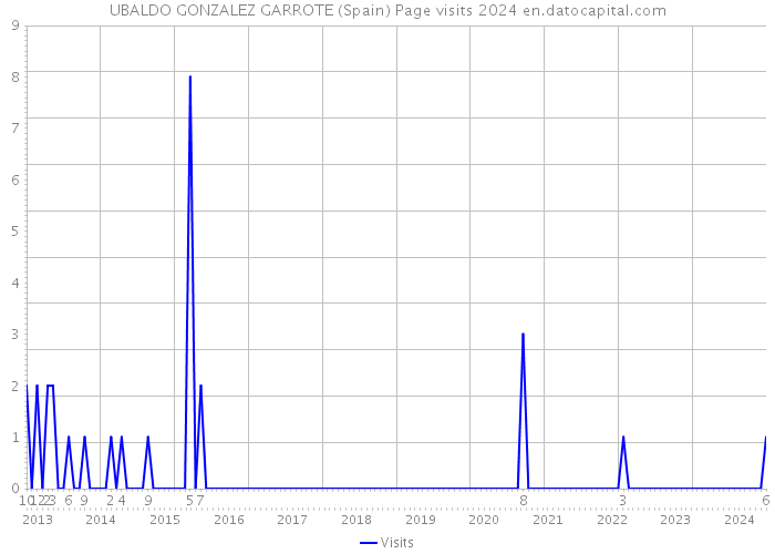 UBALDO GONZALEZ GARROTE (Spain) Page visits 2024 