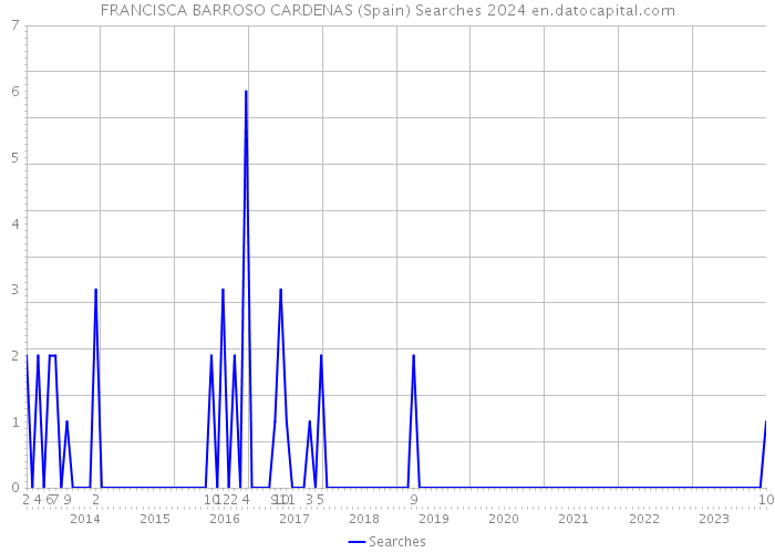 FRANCISCA BARROSO CARDENAS (Spain) Searches 2024 
