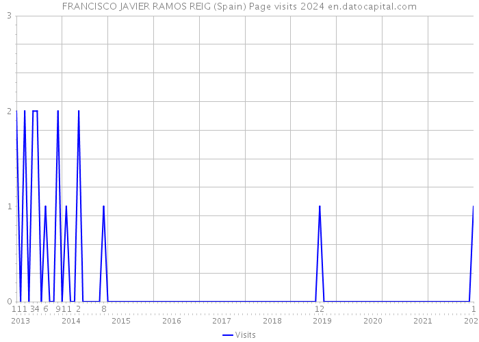 FRANCISCO JAVIER RAMOS REIG (Spain) Page visits 2024 