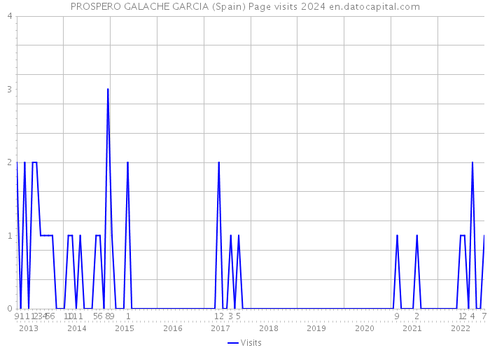 PROSPERO GALACHE GARCIA (Spain) Page visits 2024 