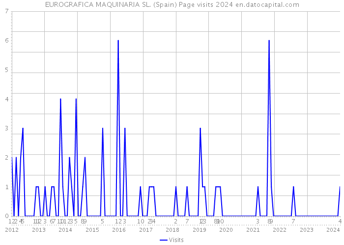 EUROGRAFICA MAQUINARIA SL. (Spain) Page visits 2024 