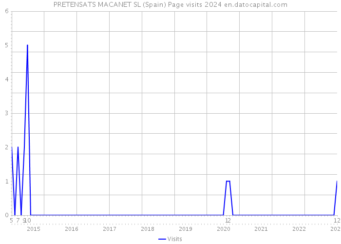 PRETENSATS MACANET SL (Spain) Page visits 2024 