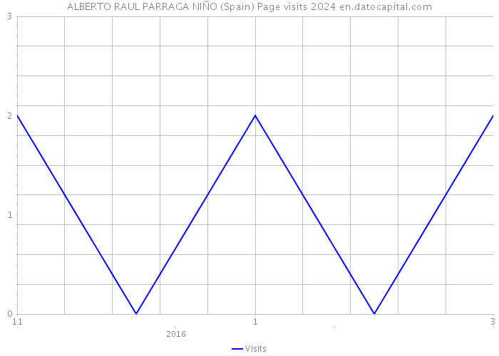 ALBERTO RAUL PARRAGA NIÑO (Spain) Page visits 2024 