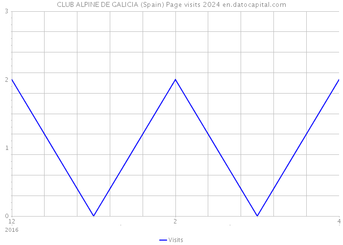 CLUB ALPINE DE GALICIA (Spain) Page visits 2024 