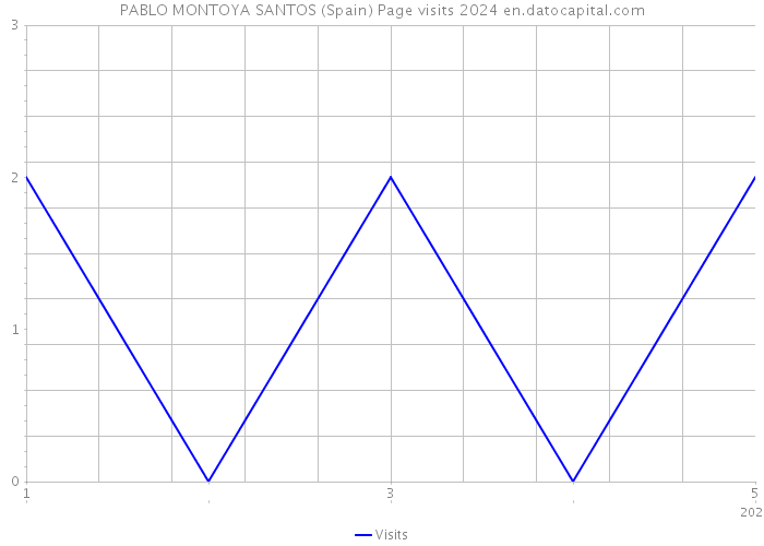 PABLO MONTOYA SANTOS (Spain) Page visits 2024 