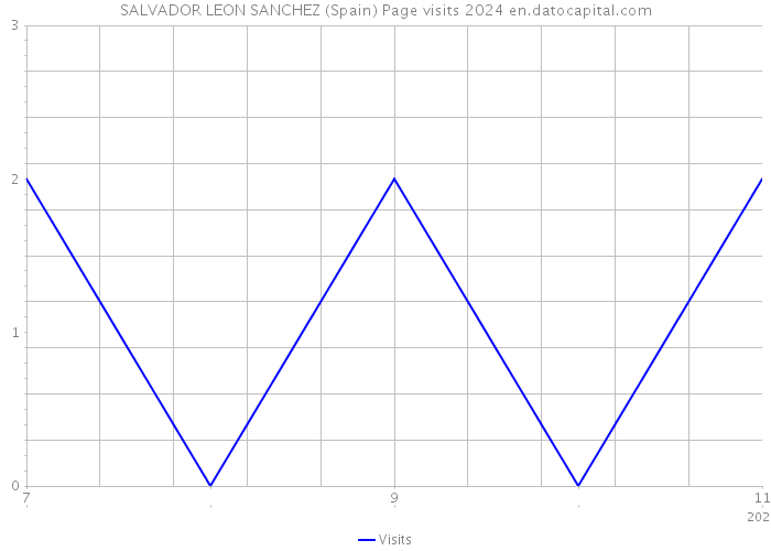 SALVADOR LEON SANCHEZ (Spain) Page visits 2024 