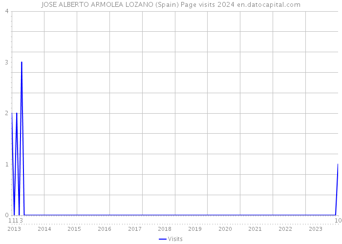 JOSE ALBERTO ARMOLEA LOZANO (Spain) Page visits 2024 