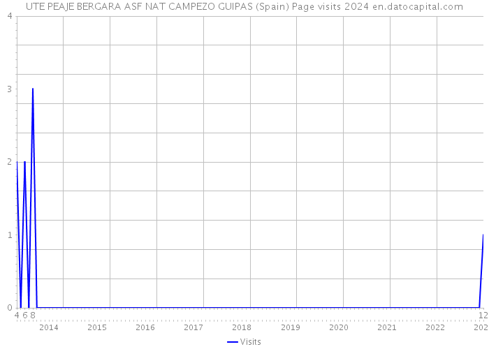 UTE PEAJE BERGARA ASF NAT CAMPEZO GUIPAS (Spain) Page visits 2024 