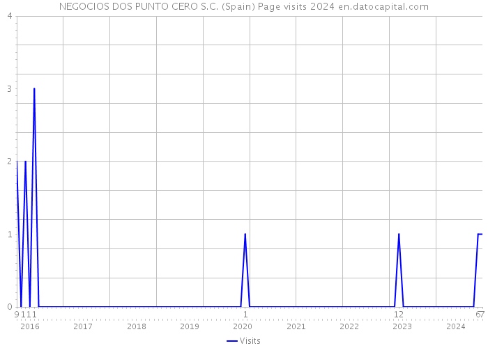 NEGOCIOS DOS PUNTO CERO S.C. (Spain) Page visits 2024 