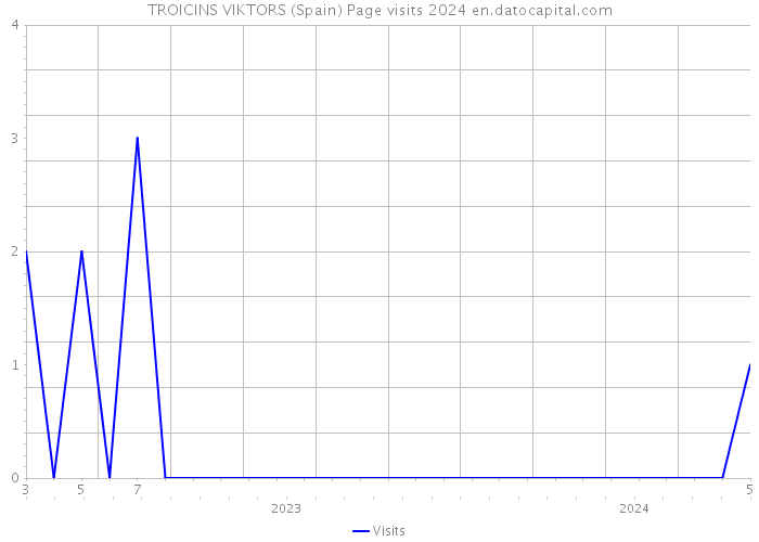 TROICINS VIKTORS (Spain) Page visits 2024 