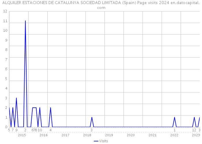 ALQUILER ESTACIONES DE CATALUNYA SOCIEDAD LIMITADA (Spain) Page visits 2024 