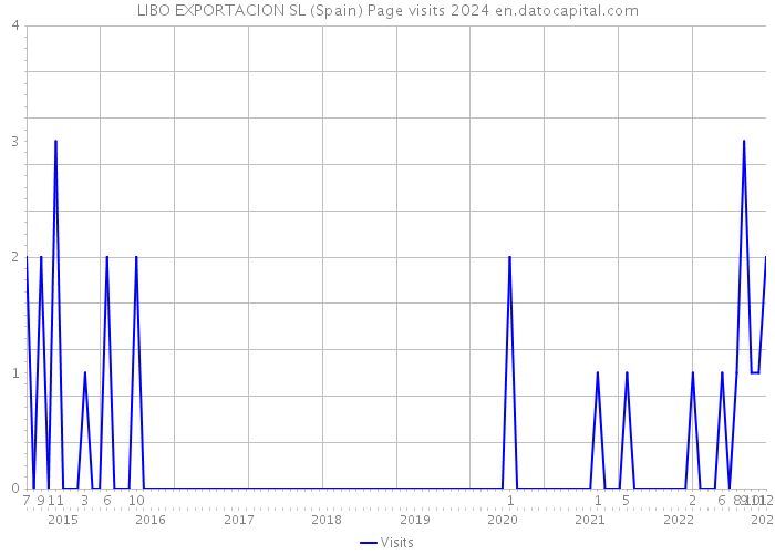 LIBO EXPORTACION SL (Spain) Page visits 2024 
