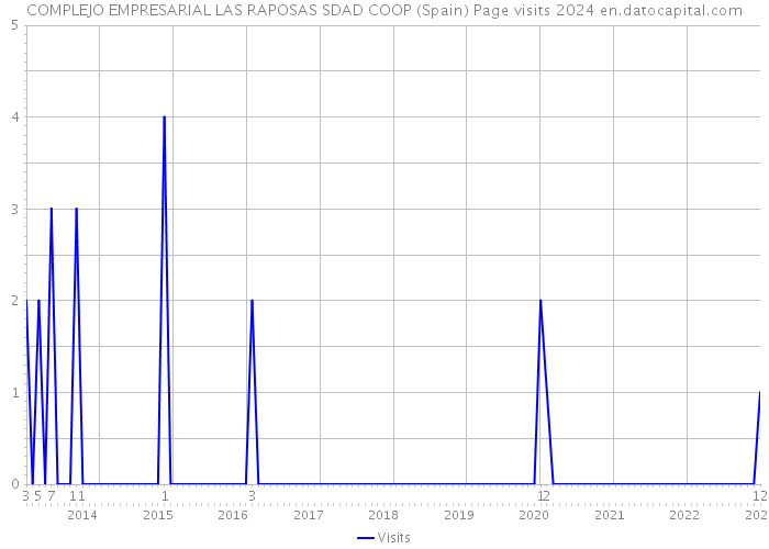 COMPLEJO EMPRESARIAL LAS RAPOSAS SDAD COOP (Spain) Page visits 2024 