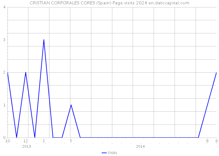 CRISTIAN CORPORALES CORES (Spain) Page visits 2024 