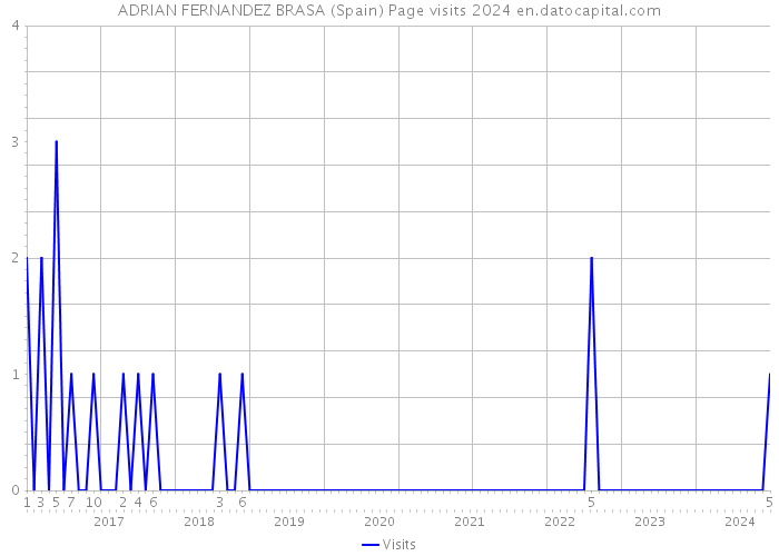 ADRIAN FERNANDEZ BRASA (Spain) Page visits 2024 