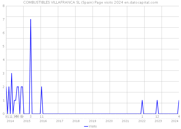 COMBUSTIBLES VILLAFRANCA SL (Spain) Page visits 2024 