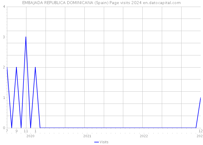 EMBAJADA REPUBLICA DOMINICANA (Spain) Page visits 2024 