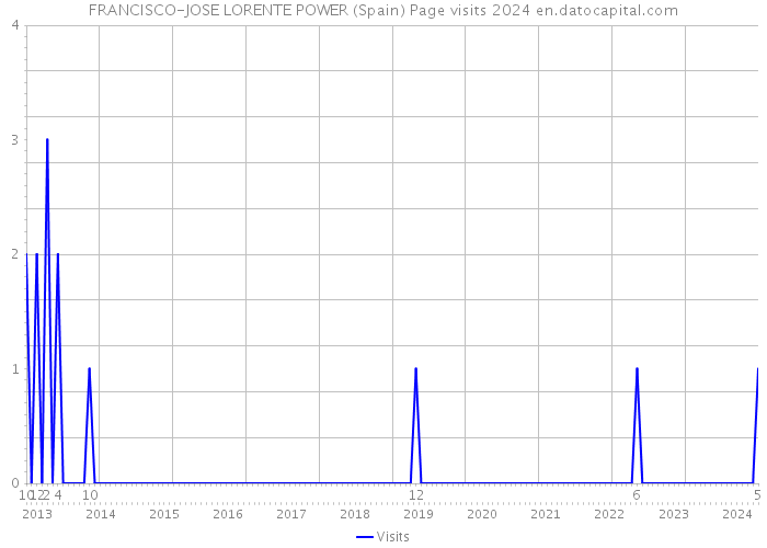 FRANCISCO-JOSE LORENTE POWER (Spain) Page visits 2024 