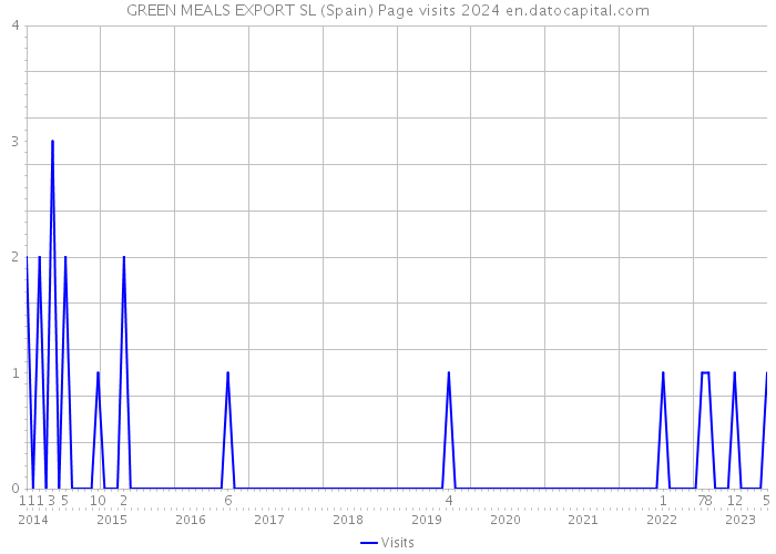 GREEN MEALS EXPORT SL (Spain) Page visits 2024 