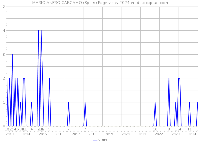 MARIO ANERO CARCAMO (Spain) Page visits 2024 