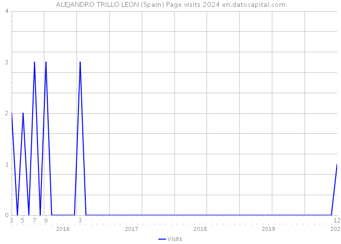 ALEJANDRO TRILLO LEON (Spain) Page visits 2024 