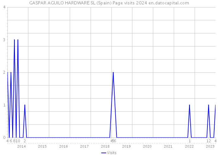 GASPAR AGUILO HARDWARE SL (Spain) Page visits 2024 