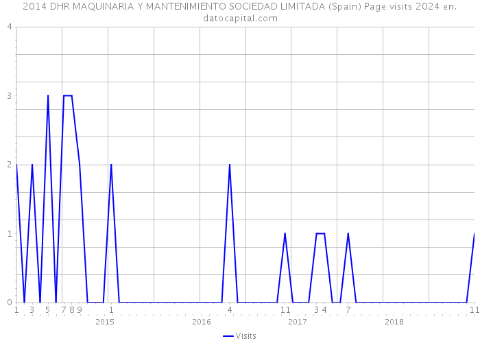 2014 DHR MAQUINARIA Y MANTENIMIENTO SOCIEDAD LIMITADA (Spain) Page visits 2024 